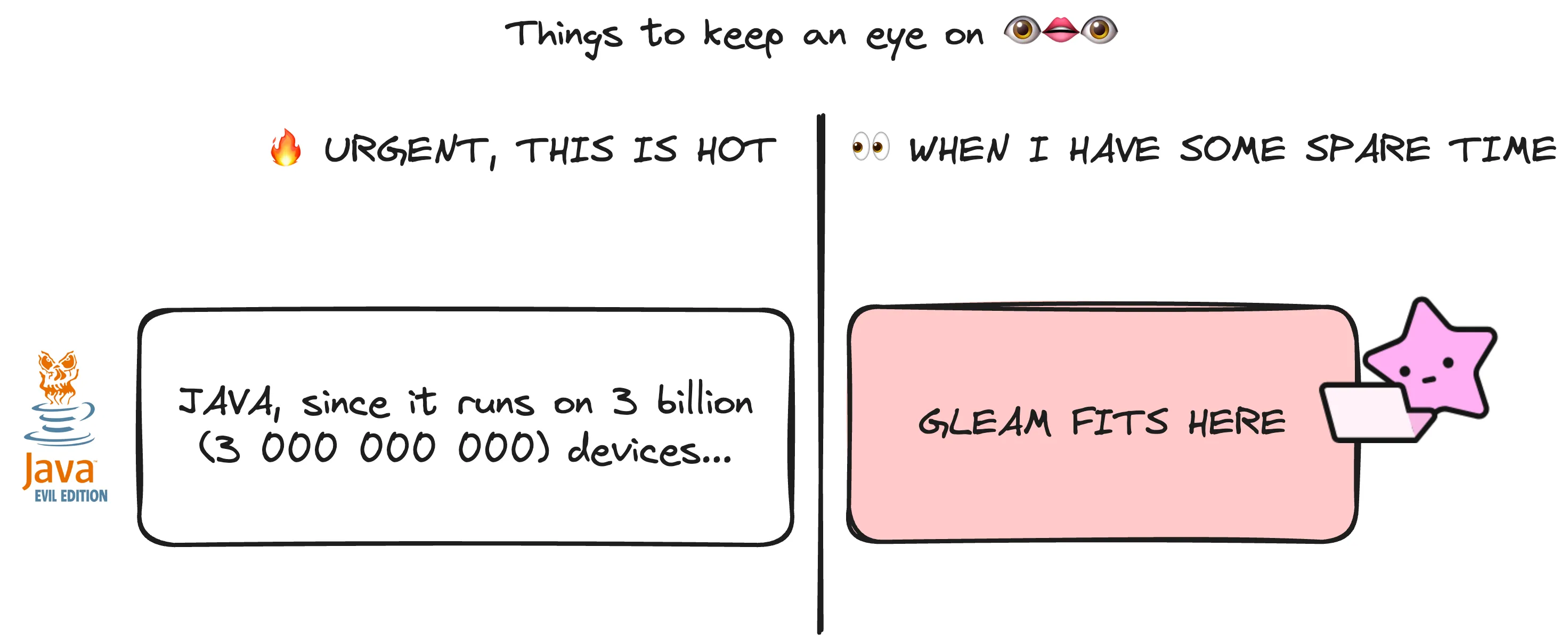 Schéma qui représente le classement des choses sur lesquelles j'aimerais garder un oeil, et Gleam est catégorisé non pas comme urgent mais comme potentiellement intéréssant.